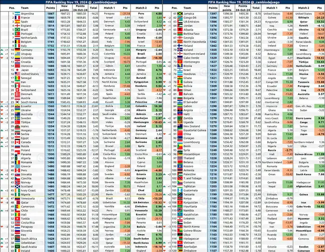Ranking FIFA tras la fecha FIFA de noviembre. Foto: X Cambio de Juego.   