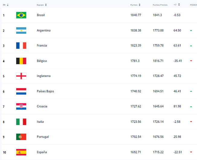 Ranking FIFA: en qué posición quedó Uruguay tras el Mundial de Qatar 2022 y  qué país lidera la clasificación - EL PAÍS Uruguay