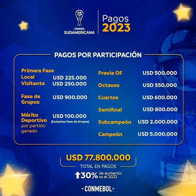 Premios de la Conmebol Sudamericana 2023.   