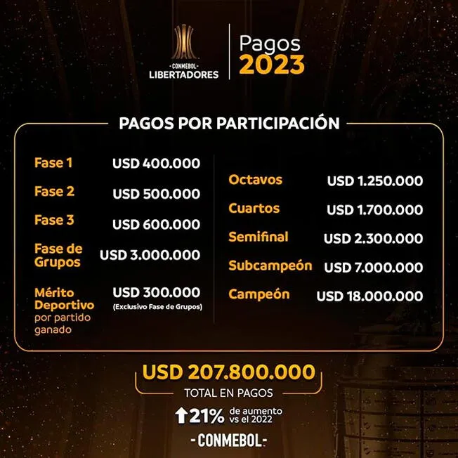El dinero que paga Conmebol en esta edición de la Copa Libertadores 2023.   
