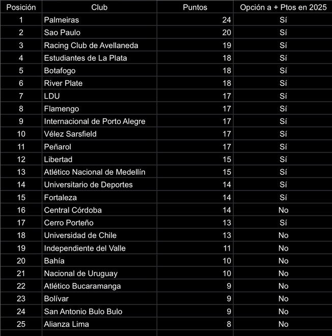 Sporting Cristal no aparece dentro de los 25 mejores equipos de la CONMEBOL en ranking oficial.   