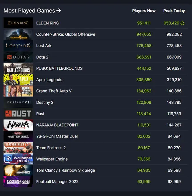 Foto: SteamDB   