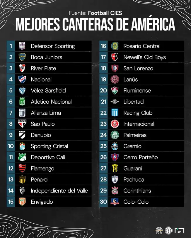 El ranking de canteras en toda la Conmebol.   