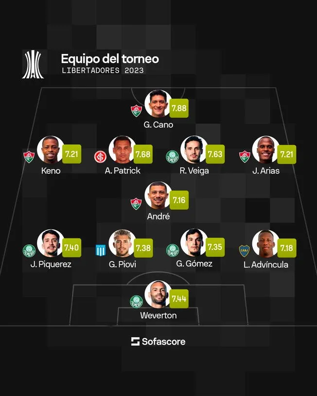  Advíncula en el once ideal de la Copa Libertadores 2023 de Sofascore. Foto: Sofascore   